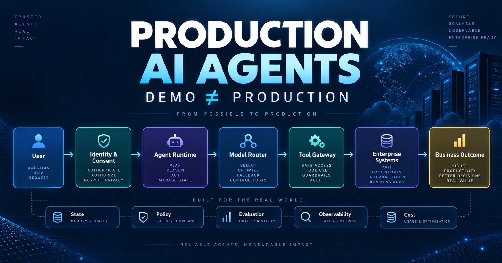 Procution AI Agents Approch